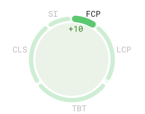Webseiten Performance Test - Core Web Vitals - First Contentful Paint