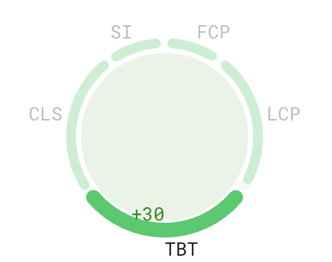 Webseiten Performance Test - Core Web Vitals - Total Blocking Time